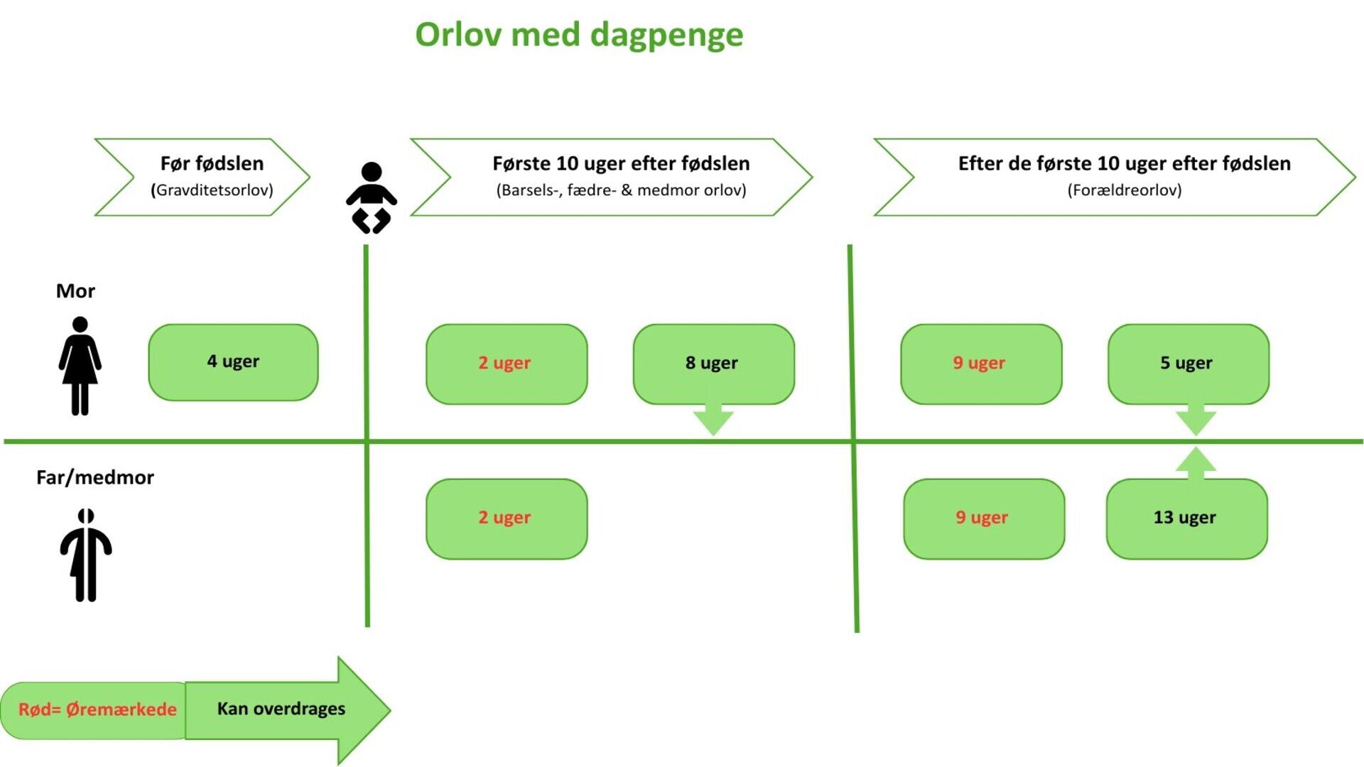 Orlov med dagpenge