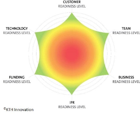 KTH Innovation Readiness Level