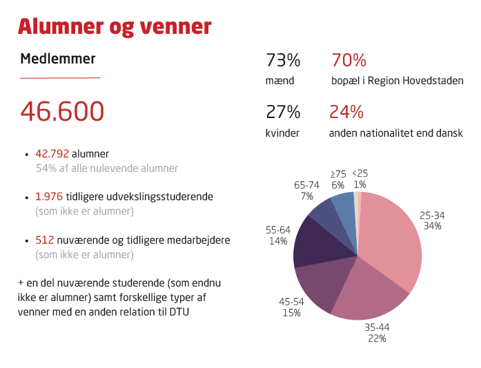Alumner og venner i tal januar 2026
